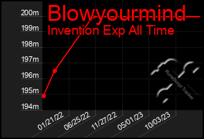 Total Graph of Blowyourmind