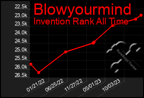 Total Graph of Blowyourmind