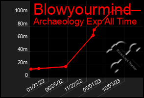 Total Graph of Blowyourmind