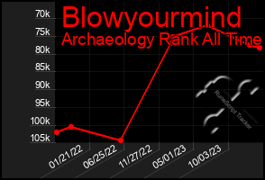 Total Graph of Blowyourmind