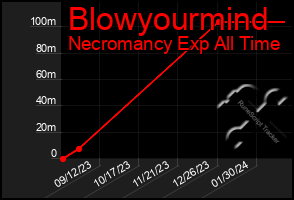 Total Graph of Blowyourmind