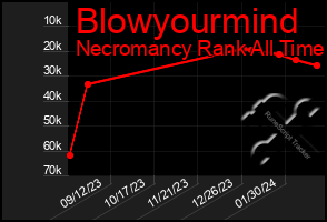 Total Graph of Blowyourmind