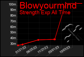 Total Graph of Blowyourmind