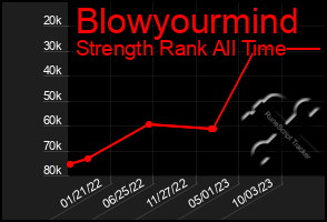 Total Graph of Blowyourmind