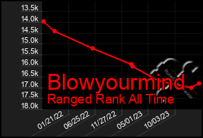 Total Graph of Blowyourmind