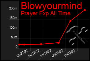 Total Graph of Blowyourmind