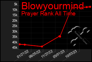 Total Graph of Blowyourmind