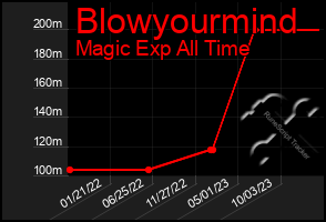 Total Graph of Blowyourmind