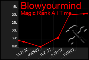 Total Graph of Blowyourmind