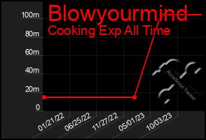 Total Graph of Blowyourmind