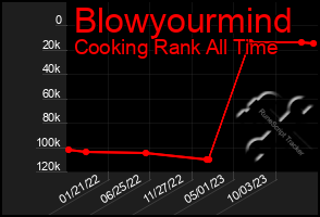 Total Graph of Blowyourmind