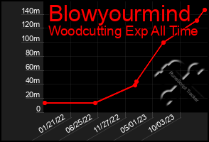 Total Graph of Blowyourmind