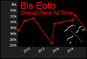 Total Graph of Bls Eotb