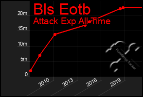 Total Graph of Bls Eotb