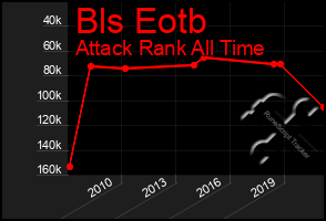 Total Graph of Bls Eotb