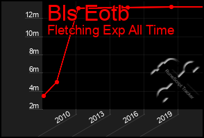 Total Graph of Bls Eotb