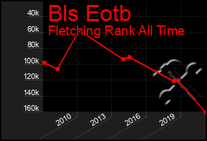 Total Graph of Bls Eotb