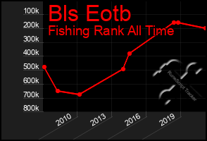 Total Graph of Bls Eotb