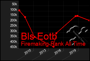 Total Graph of Bls Eotb