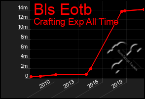 Total Graph of Bls Eotb