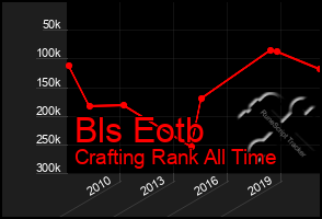 Total Graph of Bls Eotb