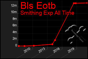 Total Graph of Bls Eotb