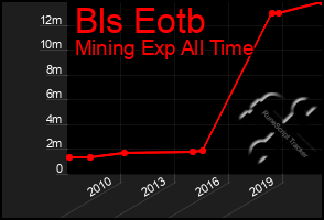 Total Graph of Bls Eotb