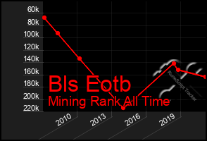 Total Graph of Bls Eotb