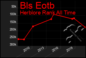 Total Graph of Bls Eotb