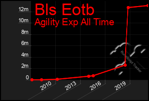 Total Graph of Bls Eotb