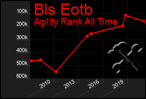 Total Graph of Bls Eotb