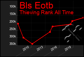 Total Graph of Bls Eotb