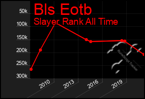 Total Graph of Bls Eotb