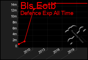 Total Graph of Bls Eotb