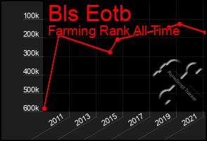 Total Graph of Bls Eotb