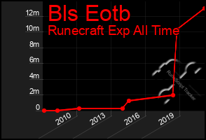 Total Graph of Bls Eotb