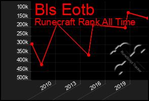 Total Graph of Bls Eotb