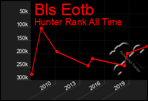 Total Graph of Bls Eotb