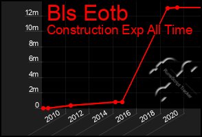 Total Graph of Bls Eotb