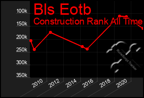 Total Graph of Bls Eotb