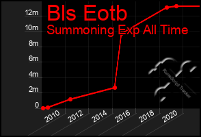 Total Graph of Bls Eotb