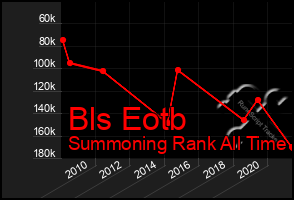 Total Graph of Bls Eotb