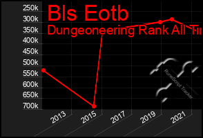 Total Graph of Bls Eotb