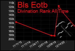 Total Graph of Bls Eotb