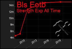 Total Graph of Bls Eotb