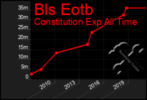 Total Graph of Bls Eotb