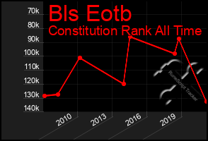 Total Graph of Bls Eotb