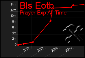 Total Graph of Bls Eotb