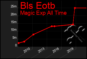 Total Graph of Bls Eotb