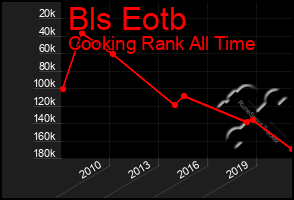 Total Graph of Bls Eotb